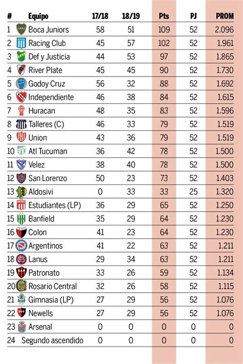 liga argentina promedios